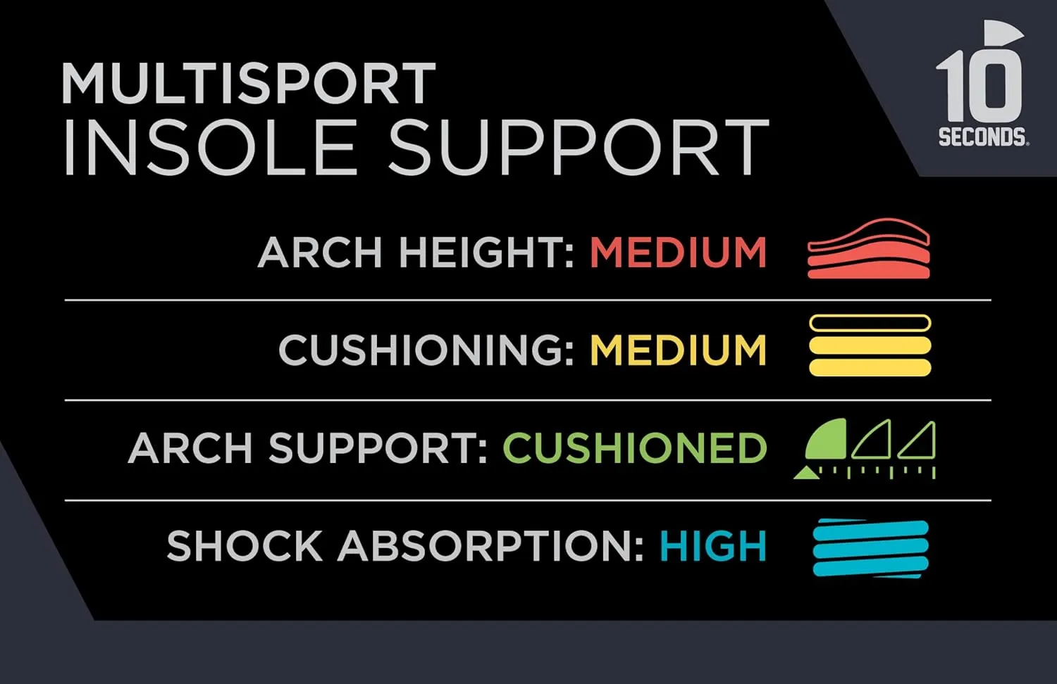 10 Seconds 3100 Multi-Sport Cushion Insoles, 1 Pair