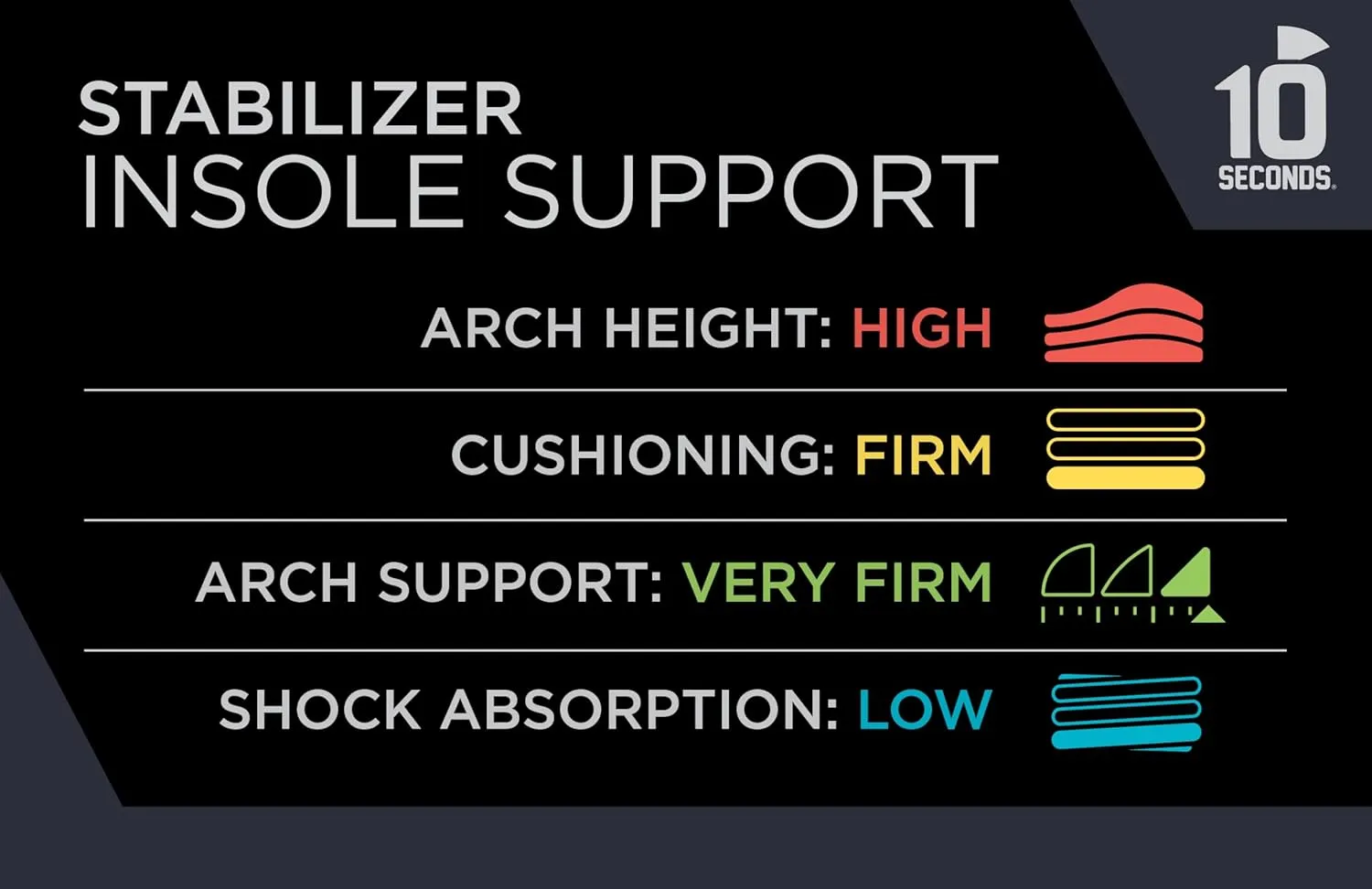 10 Seconds - 3720 Stability Insole: Firm Arch Support - High Arch Height - Firm Cushioning, High Shock Absorption, Trim to Fit, Shock Absorbing Memory Foam with Stability Plate.