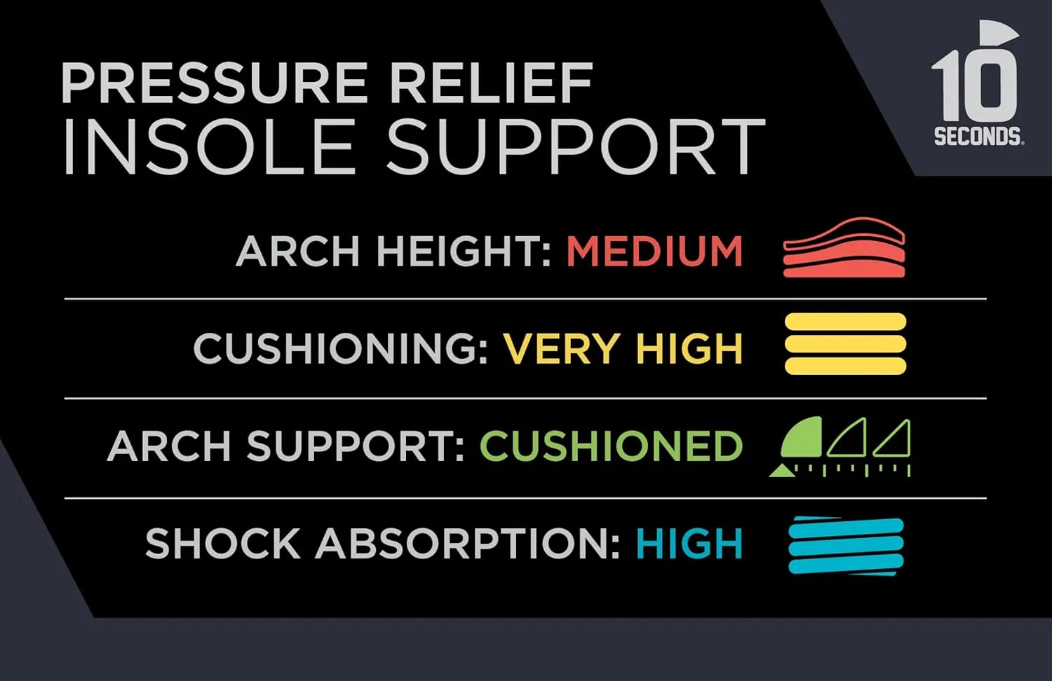 10 Seconds Pressure Relief 3020 – Ultra Cushioned - Medium Arch Support - Medium Arch Height, Trim to Fit, Molds to Foot Plastazote Memory Foam Topper (M 4, W 6)