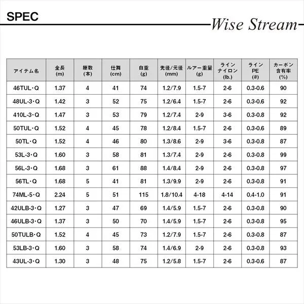 Daiwa Trout Rod Wise Stream 43UL-3/Q (Spinning 3 piece)