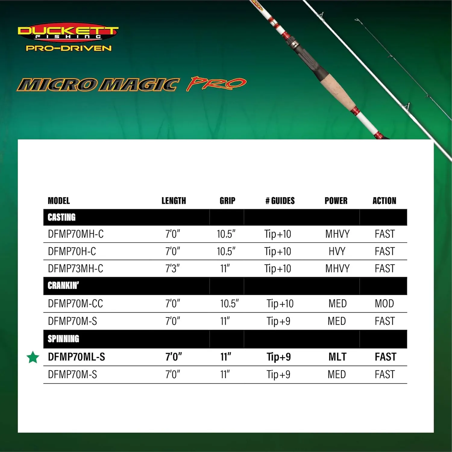 DUCKETT FISHING Micro Magic Pro Angling Fishing Rods | Micro-Guides, Sensi-Touch Blanks, Carbon Fiber Scrim - Available in Spinning, Casting & Crankin' Options