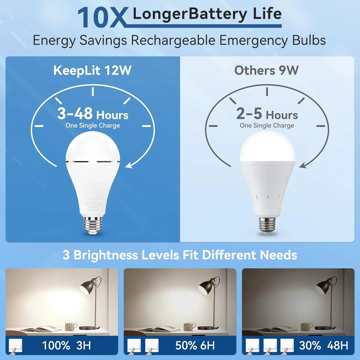 KeepLit 8PK A19 Emergency Rechargeable Light Bulbs, 48H Light Up & 3 Brightness Emergency Power Outage Light Bulbs,12W Battery Backup Emergency Lights for Power Failure, Hurricane (Daylight)