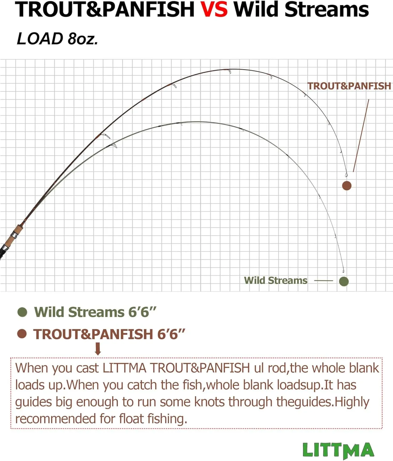 LITTMA Trout&PANFISH Ultralight Fishing Rod 2 PCS – Trout, Crappie, Panfish Micro Spinning Rods – Brown Carbon Fiber Blank, Cork Handle – for Beginners – 6’/6’6”/7’
