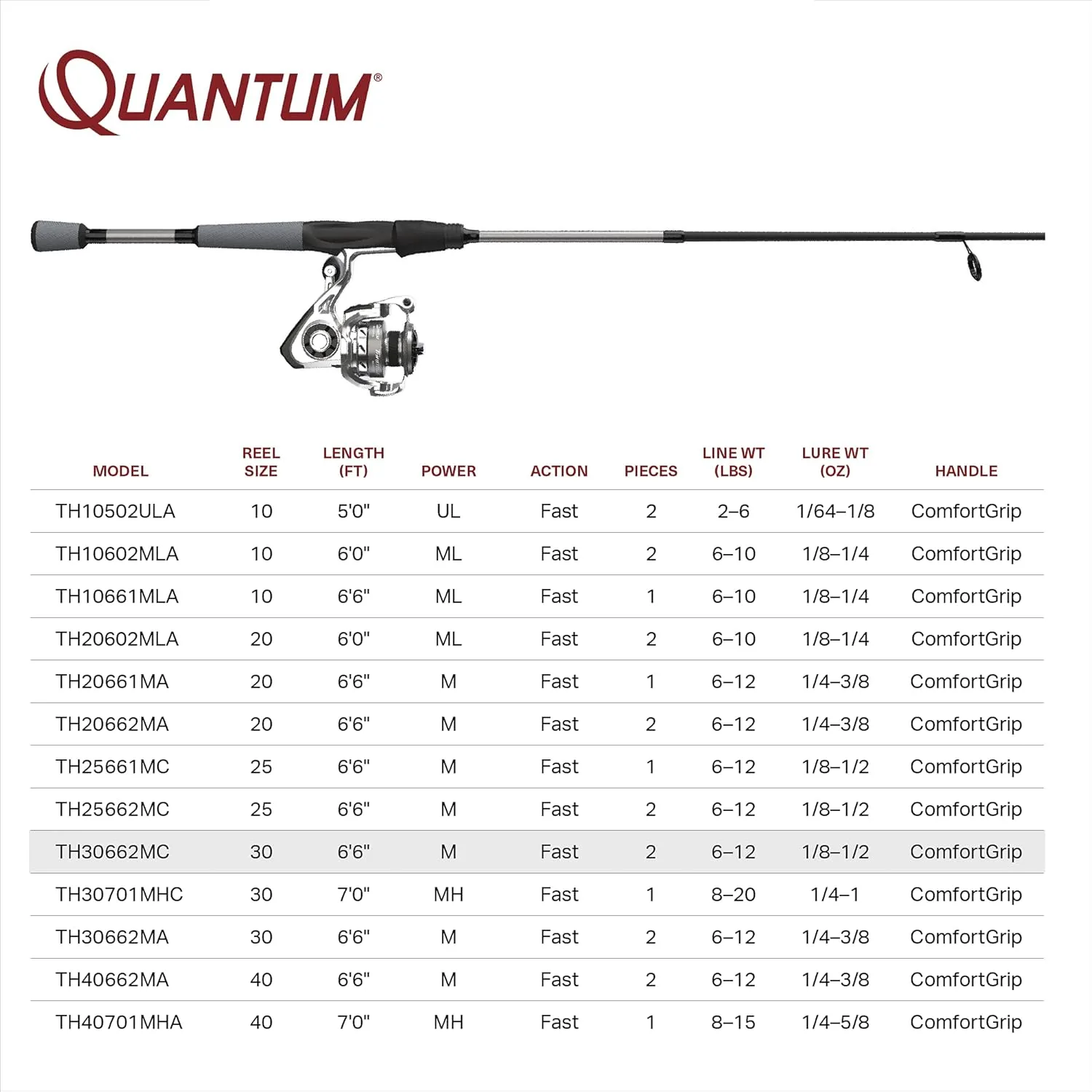Quantum Throttle Spinning Reel and Fishing Rod Combo