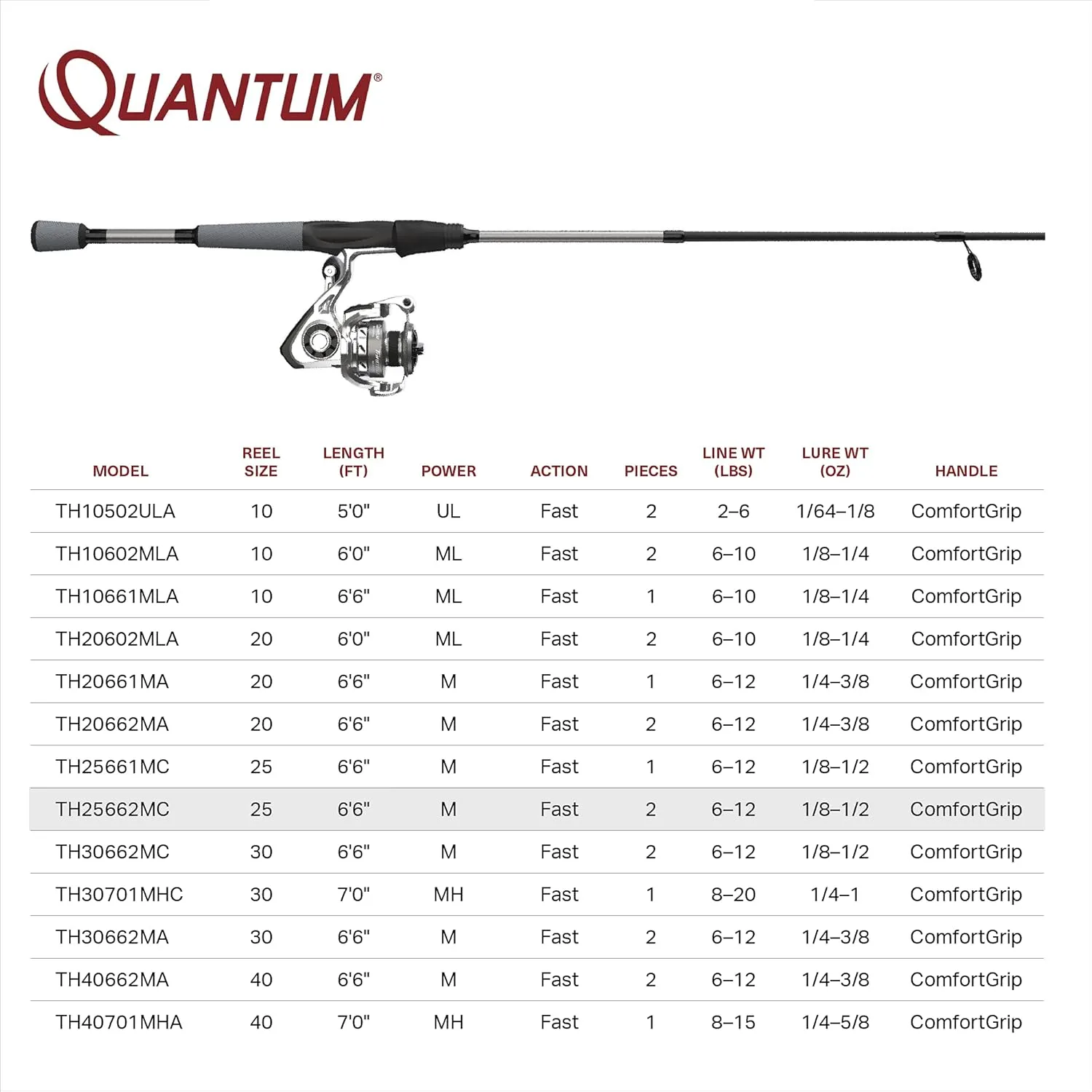 Quantum Throttle Spinning Reel and Fishing Rod Combo