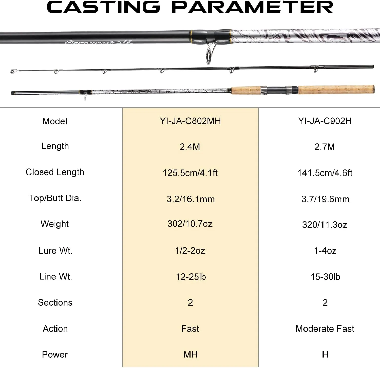 Sougayilang Spinning & Casting Rods, Strong Carbon&Glass Composite Fishing Rod with Stainless Steel Line Guides for Bass, Trout, Panfish, Catfish