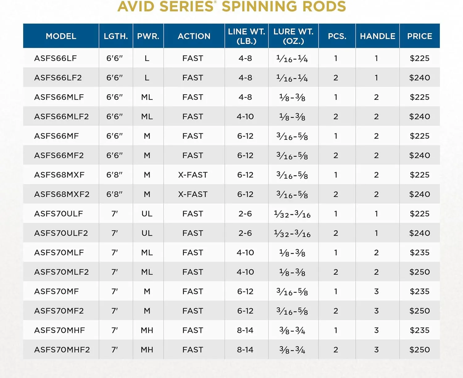 St. Croix Rods Avid Freshwater Spinning Rod, Premium Quality Spinning Rod, Made in The USA