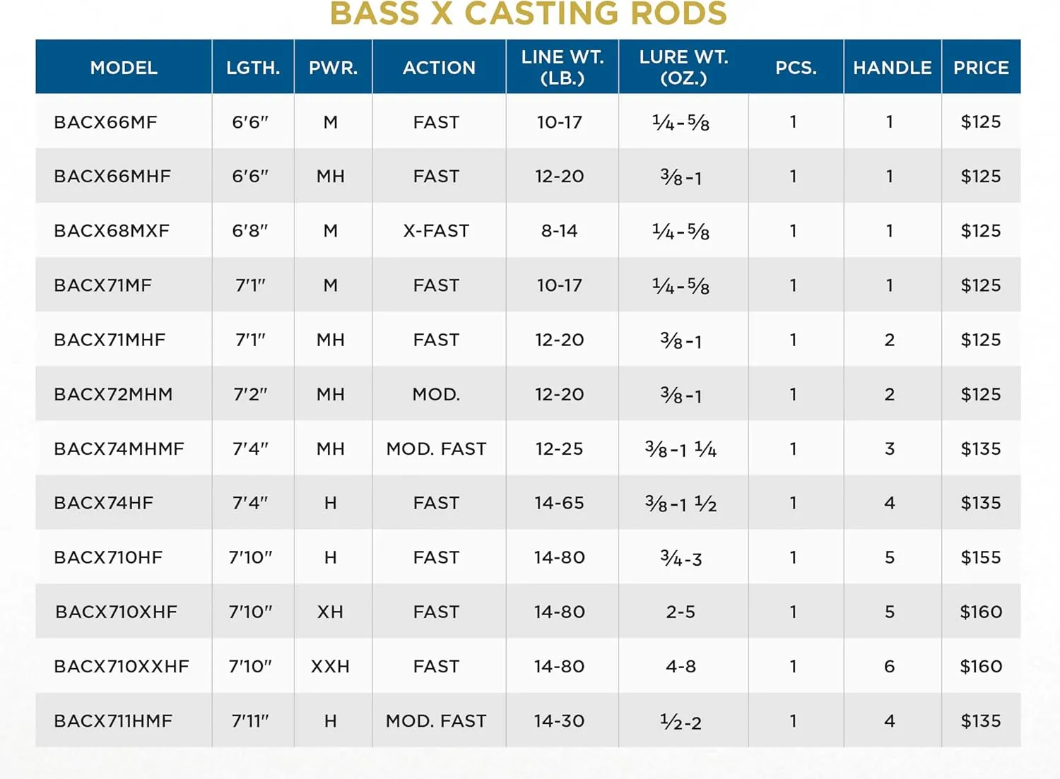 St. Croix Rods Bass X Casting Rod, Premium Quality Casting Rod, Manufactured in North America