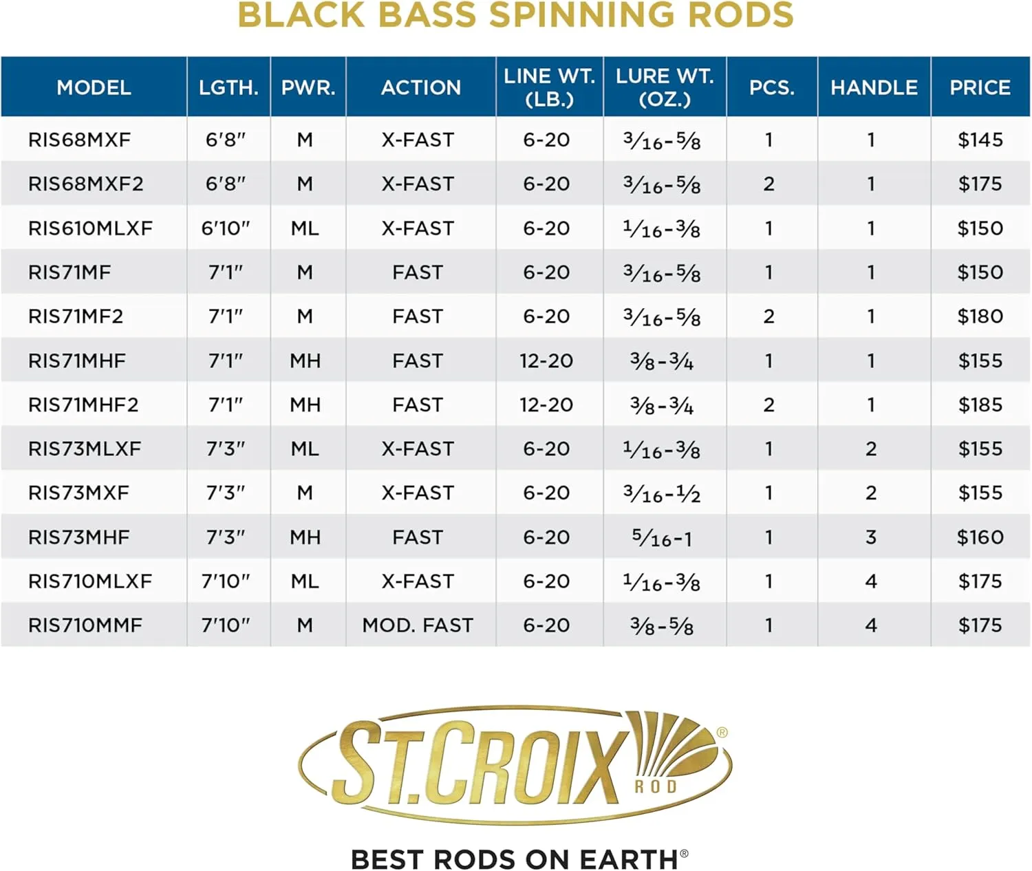 St. Croix Rods Black Bass Spinning Rod, RIS, Premium Quality, Durably Sensitive, High Performing Spinning Rod