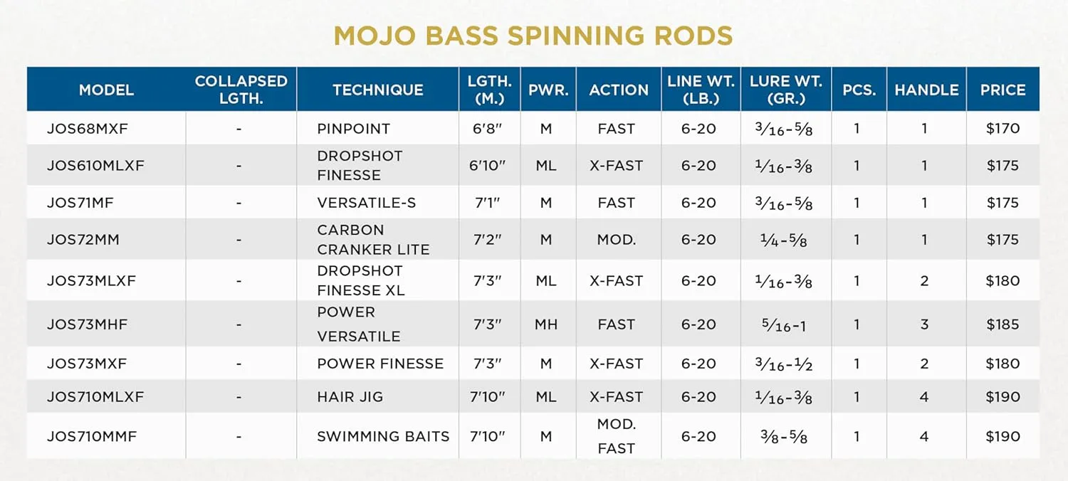 St. Croix Rods Mojo Bass Spinning Rod, Premium Quality Spinning Rod, Manufactured in North America