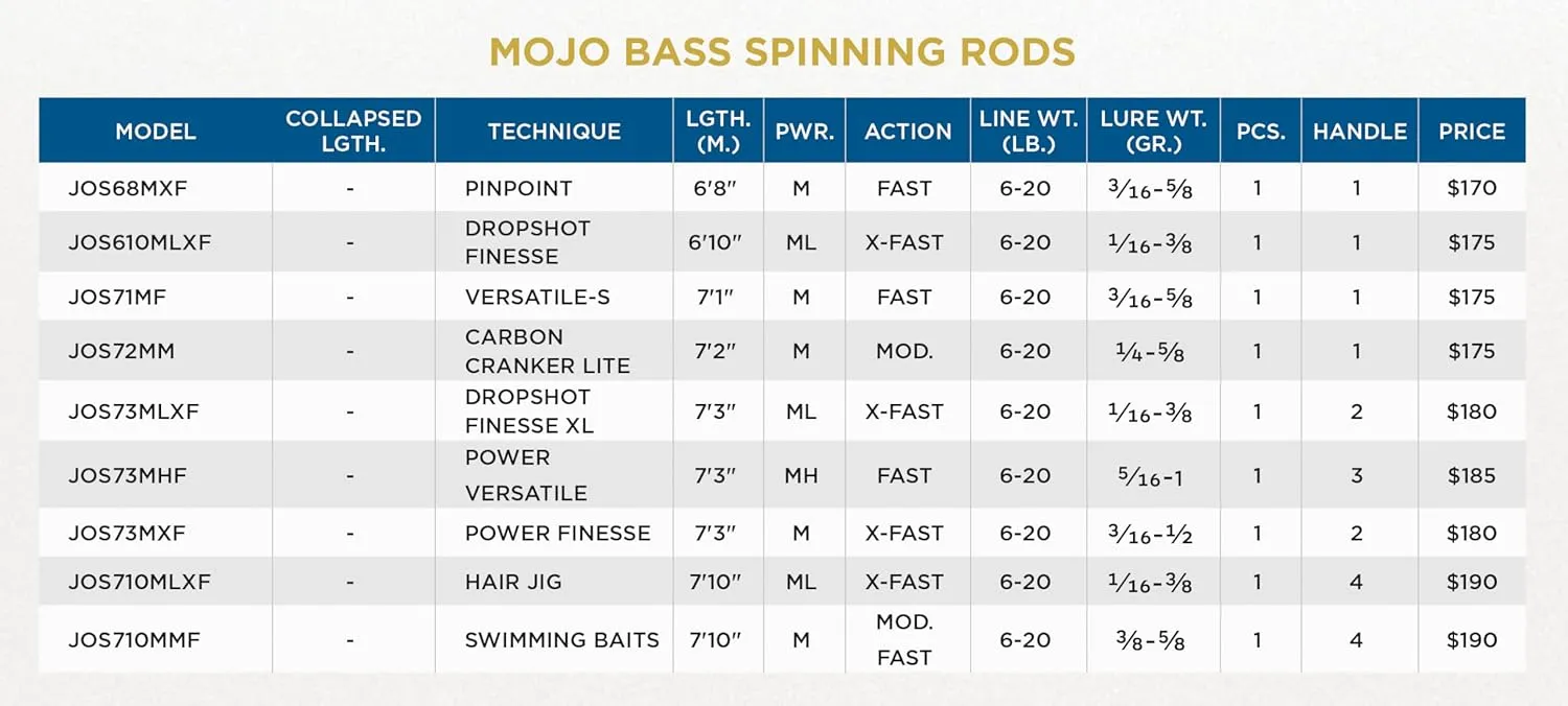 St. Croix Rods Mojo Bass Spinning Rod, Premium Quality Spinning Rod, Manufactured in North America