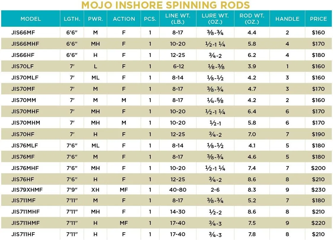 St. Croix Rods Mojo Inshore Spinning Rod, JIS, Premium Quality, Durably Sensitive, High Performing Spinning Rod