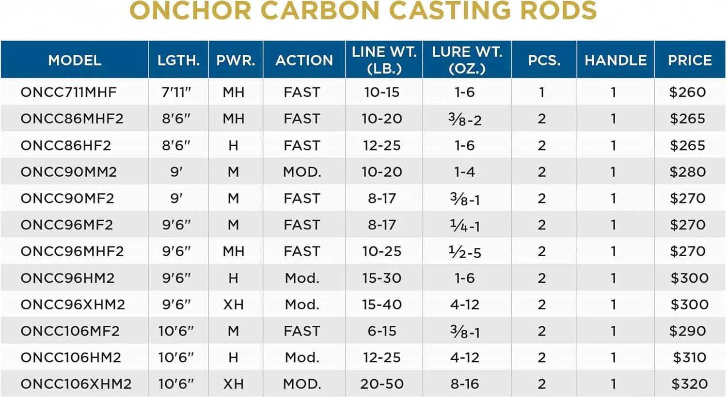 St. Croix Rods Onchor Carbon Casting Rod, Salmon and Steelhead, Premium Quality Casting Rod, Manufactured in North America