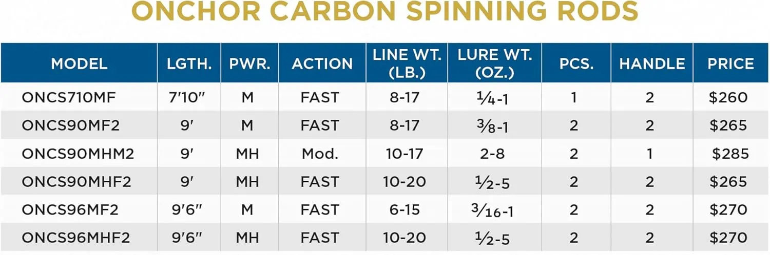 ‎St. Croix Rods Onchor Carbon Spinning Rod, Salmon and Steelhead, Premium Quality Spinning Rod, Manufactured in North America