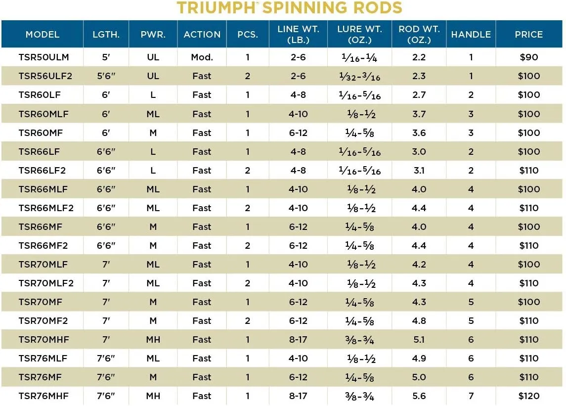 St. Croix Rods Triumph Spinning Rod, TSR, Durably Sensitive with Impressive Power, High Performing Spinning Rod