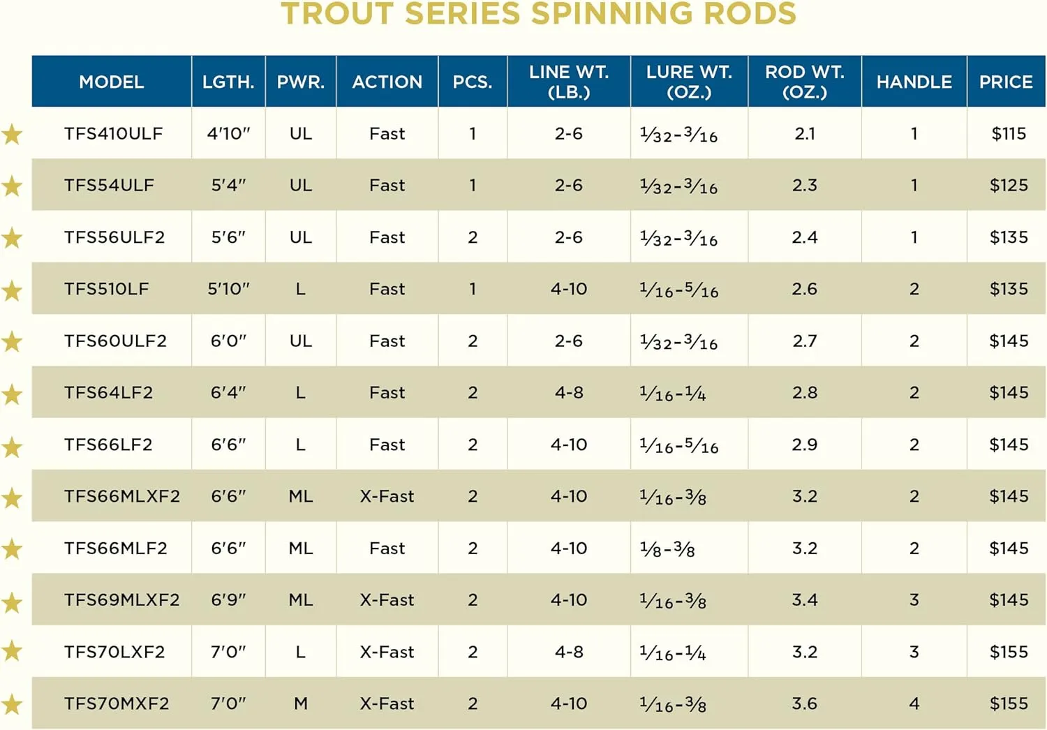St. Croix Rods Trout Series Spinning Rod, TFS, Premium Quality, Durably Sensitive, High Performing Spinning Rod