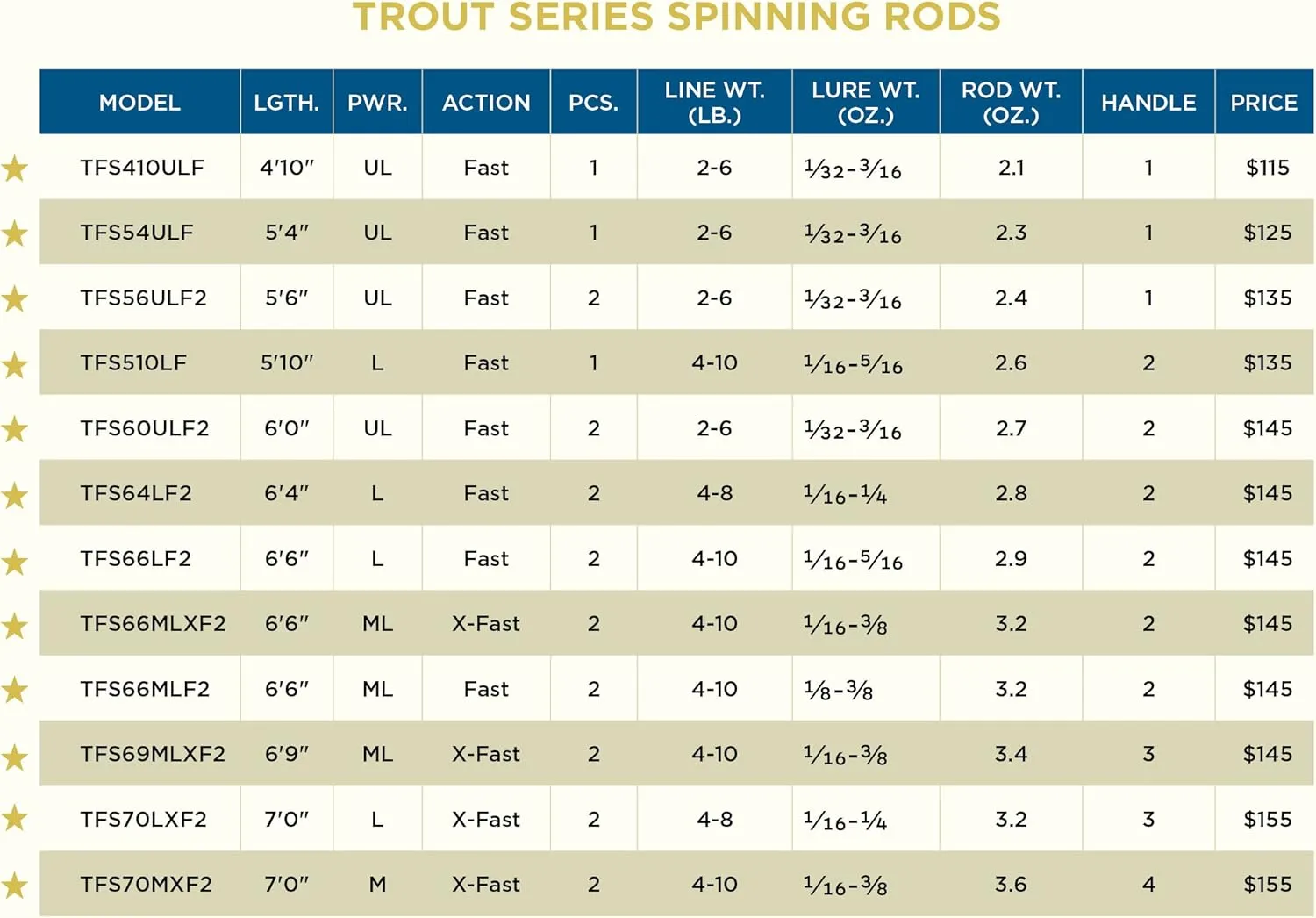 St. Croix Rods Trout Series Spinning Rod, TFS, Premium Quality, Durably Sensitive, High Performing Spinning Rod